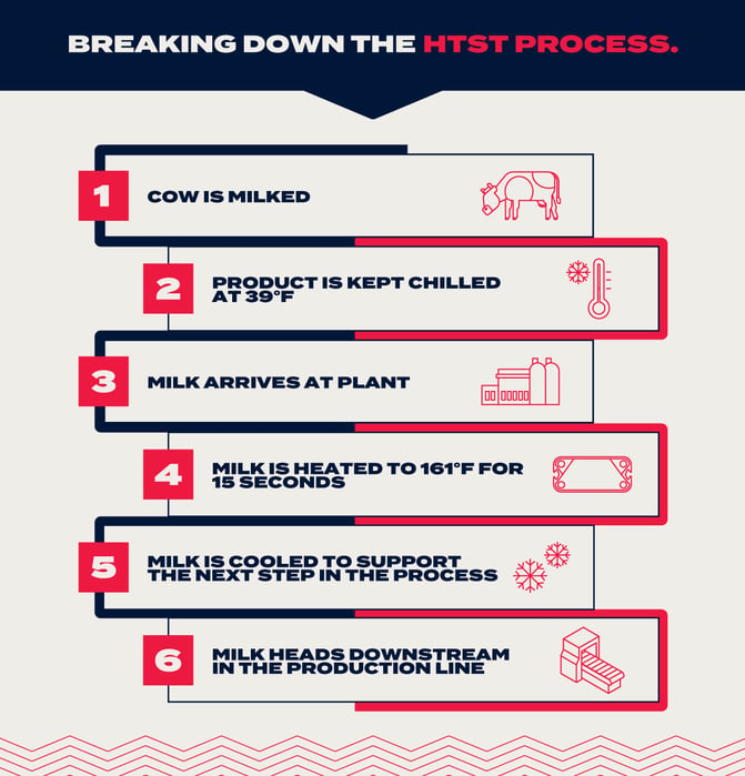 How the HTST process works